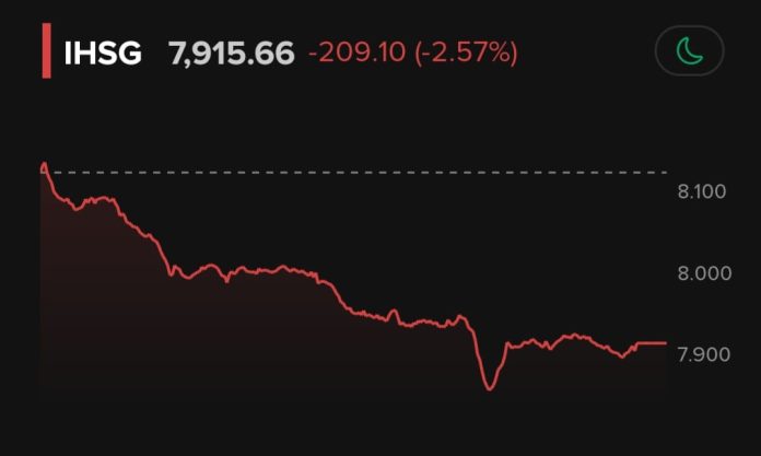 Aksi Jual Massal Picu IHSG Anjlok Di Awal Pekan